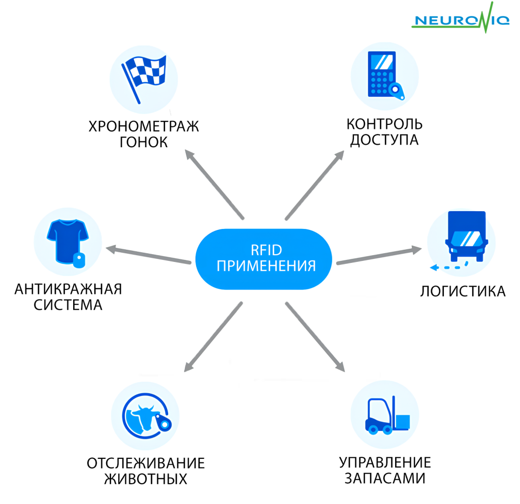 RFID-решения от компании «Neuroniq»
