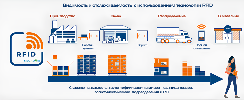 RFID-решения от компании «Neuroniq»