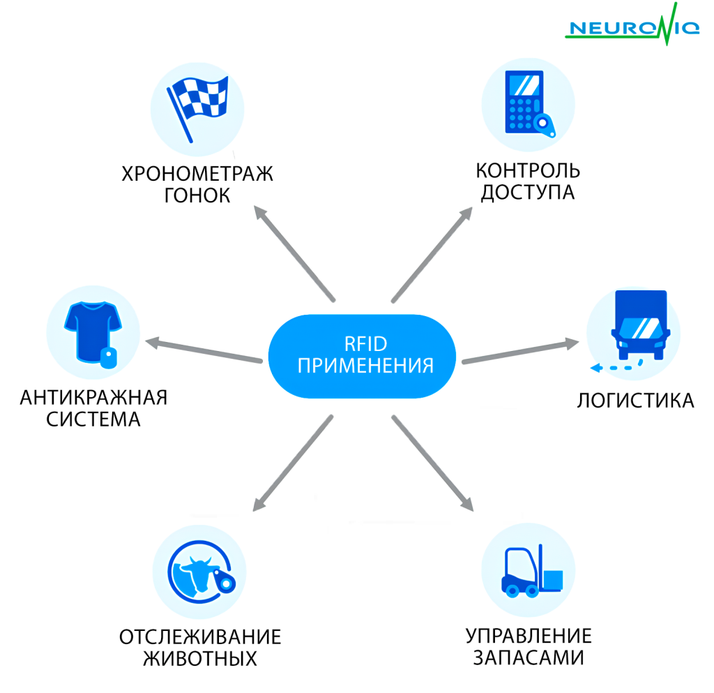 RFID метки Neuroniq